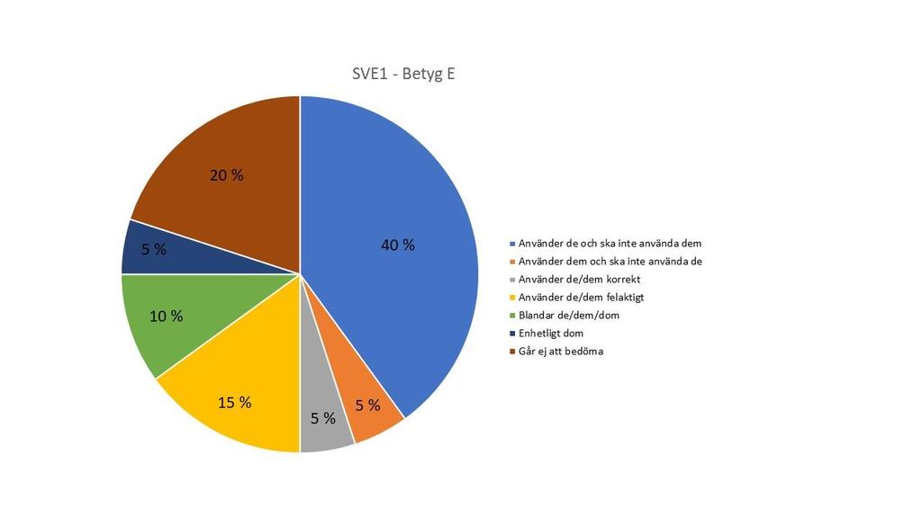 6.1 Svenska 1 Nedan redovisas resultatet av undersökningen av elevtexter ur kursen Svenska 1. Elevernas uppgift var att skriva en tidningsartikel om talskräck. SVE1 står för Svenska 1 i diagrammen. 6.