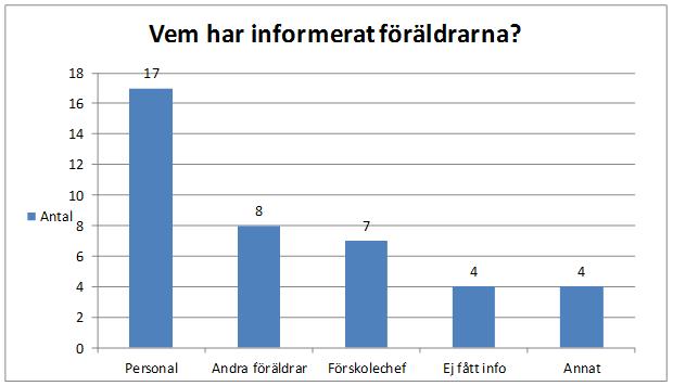 Diagram 6 Former för inflytande. När det gäller rätten till föräldrainflytande anger respondenterna olika sätt de har möjlighet att utöva inflytande genom.