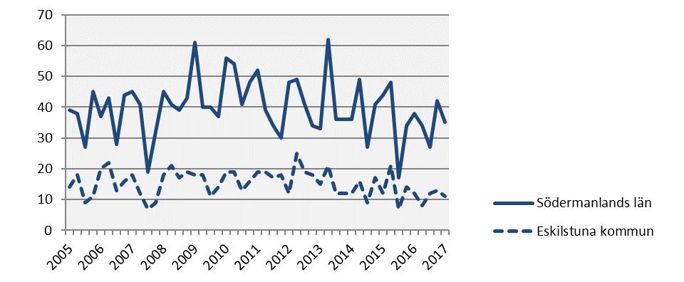 Företagskonkurser 2017 kv1 Årstakt* Antal Utv., % Antal Utv.