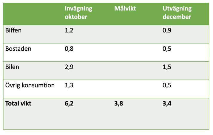 RESULTAT Deltagarna 36 deltagare fullföljde programmet BeChange Eskilstuna. Av dessa var 75 % kvinnor och 25 % män, med en spridd åldersfördelning mellan 33 och 78 år.