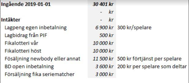 Budget 2019 Noterbart Lagpeng föreslås inte förändras Egenavgift