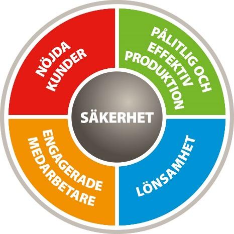 På MTR arbetar vi aktivt med ständig utveckling genom våra strukturerade arbetssätt Till hjälp och stöd för att prioritera vårt arbete har vi på MTR skapat en balansplatta bestående av fem delar.