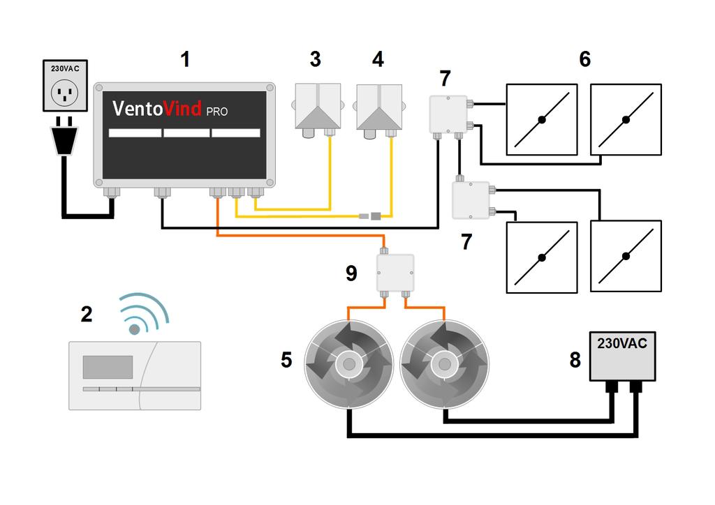 1. Styrenhet 2. Kontrollpanel 3. Innesensor 4. Utesensor 5. Fläktar 230V 6. Spjäll 230V 7. Fördelningsdosa 8. Extern strömmatning 230V 9.