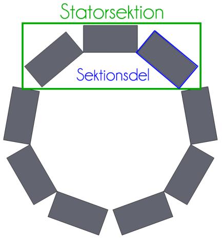 Eftersom detta är en ovanlig teknik finns det ingen färdig framtagen automatiserad lindningsmetod [1][3][4]. 1.2.4 Statorns design Vågkraftsverkets stator består av tre statorsektioner.