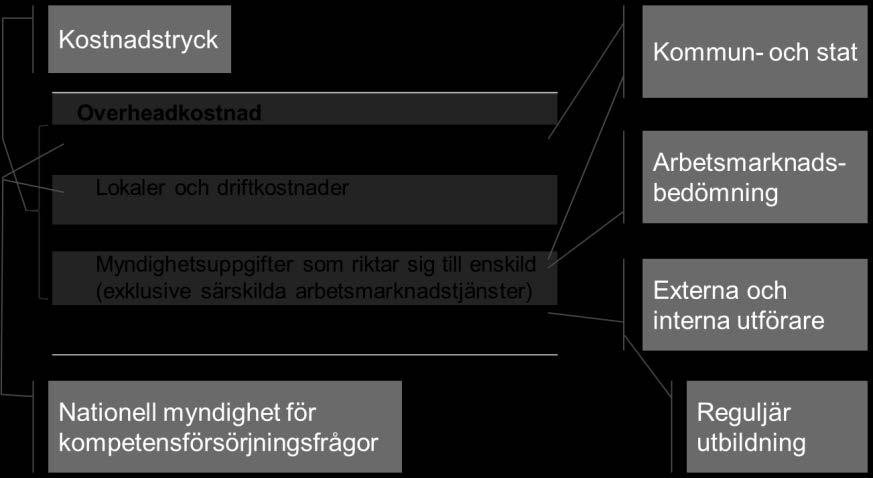 Förslagens kostnader och finansiella konsekvenser SOU 2019:3 olika förslagen förhåller sig till varandra och till Arbetsförmedlingens olika processer enligt tidigare uppdelning. Figur 14.