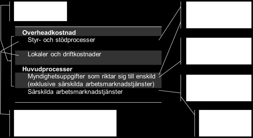 verksamheten med sökande. I den räknar myndigheten med att kunna spara 300 miljoner kronor per år.