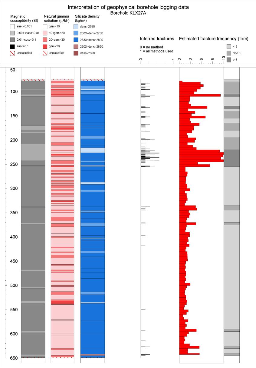 5.2.1 Interpretation of KLX27A The results of the generalized logging data and fracture estimations of KLX27A are presented in Figure 5-1 and in a more detailed