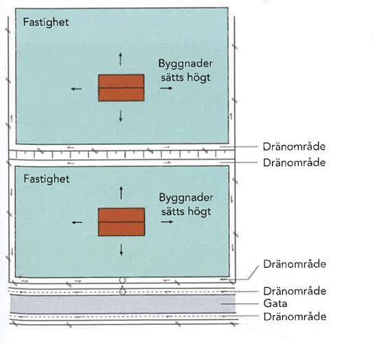 Figur 5-3. Höjdsättningsförslag. Bild platsspecifikt anpassad från förlaga i Svenskt vattens publikation P105. 5.3.1 100-årsregn Dagvattenflödena som uppkommer vid ett 100-årsregn redovisas i Tabell 5-1.