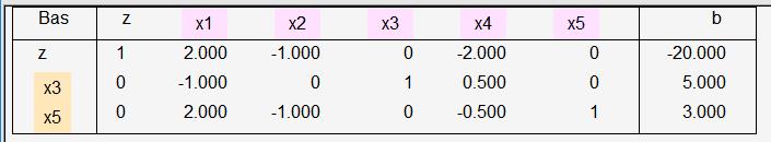TNSL05 7(9) Initial tablå Inkommande x3, utgående x4 Ny tablå Aktuellt målfunktionsvärde: -20 Lösningen ej optimal ty red. kost. för x1 är negativ.