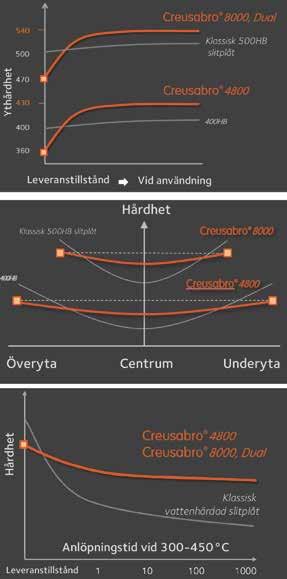 Ett unikt koncept Egenskaperna hos Creusabro 4800, 8000, Dual är resultatet av ett optimerat legeringsinnehåll kombinerat med en specifik värmebehandlingsprocess.