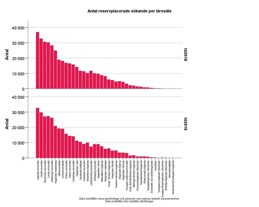 Figur 12: Antalet reservplacerade per lärosäte När det gäller antalet reservplacerade ht 2019 är det Uppsala universitet som har flest, följt av Umeå universitet, Lunds universitet, Stockholms