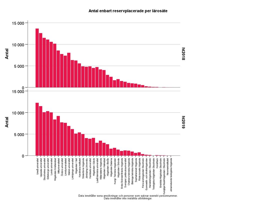 Figur 13: Antalet enbart reservplacerade per lärosäte När det gäller antalet sökande som inte antagits till något av sina sökalternativ utan enbart är reservplacerade ht 2019 är det Umeå universitet