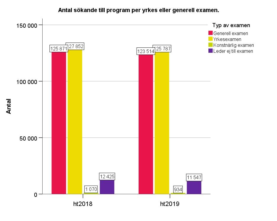 Sökande till program per examenstyp vid första urvalet ht 2018 och ht 2019 Figur 14: Antalet sökande till program per examenstyp Antalet sökande till program har minskat mellan ht 2018 och ht 2019,