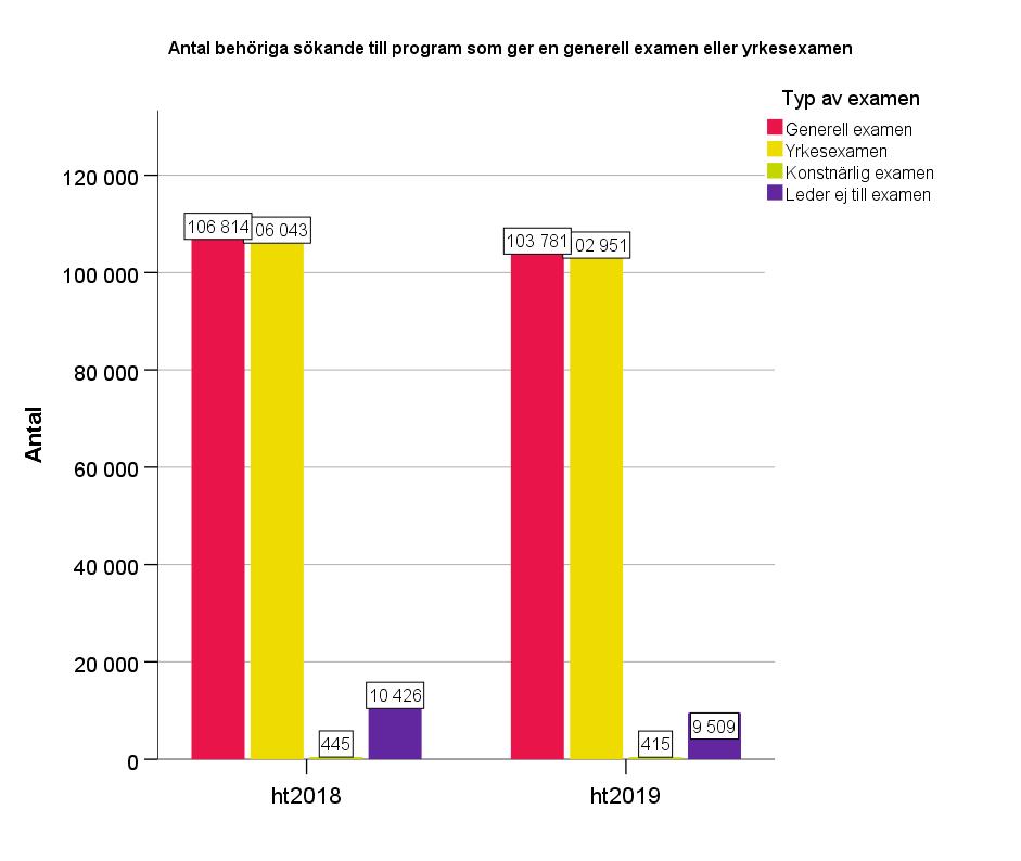 Figur 15: Antalet behöriga sökande till program per examenstyp Antal behöriga sökande till program har i motsats till antal sökande totalt minskat ht 2019 jämfört med ht