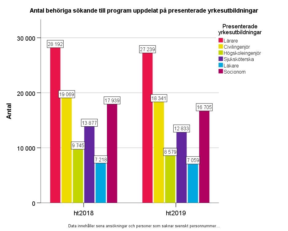 Figur 21: Antal behöriga sökande per presenterad utbildning som leder till yrkesexamen När det gäller behöriga sökande har de minskat till samtliga presenterade utbildningar som leder till