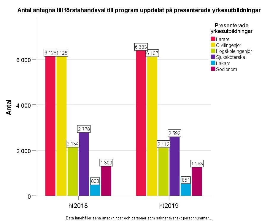 Figur 23: Antal antagna till sitt förstahandsval per presenterad utbildning som leder till yrkesexamen Antalet antagna till sitt förstahandsval till presenterade utbildningar som leder till