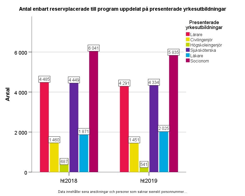 Figur 25: Antal enbart reservplacerade per presenterad utbildning som leder till yrkesexamen Antalet sökande som inte antagits till något av sina sökalternativ utan enbart reservplacerats till