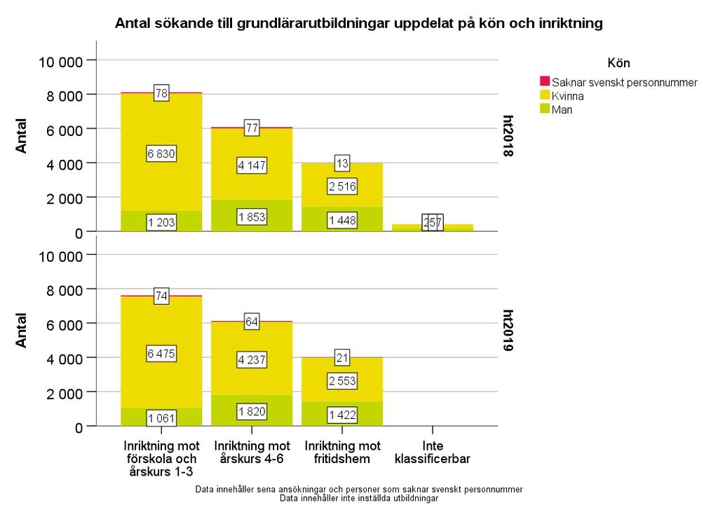 Sökande till grundlärarutbildningar vid första urvalet ht 2018 och ht 2019 Totalt sett var det 13 672 personer som sökte en eller flera grundlärarutbildningar vid första urvalet i den nationella