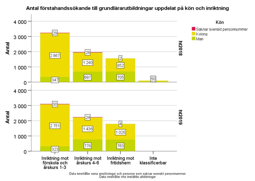 Figur 36: Antalet förstahandssökande till grundlärarutbildning per inriktning och kön Antalet förstahandssökande till