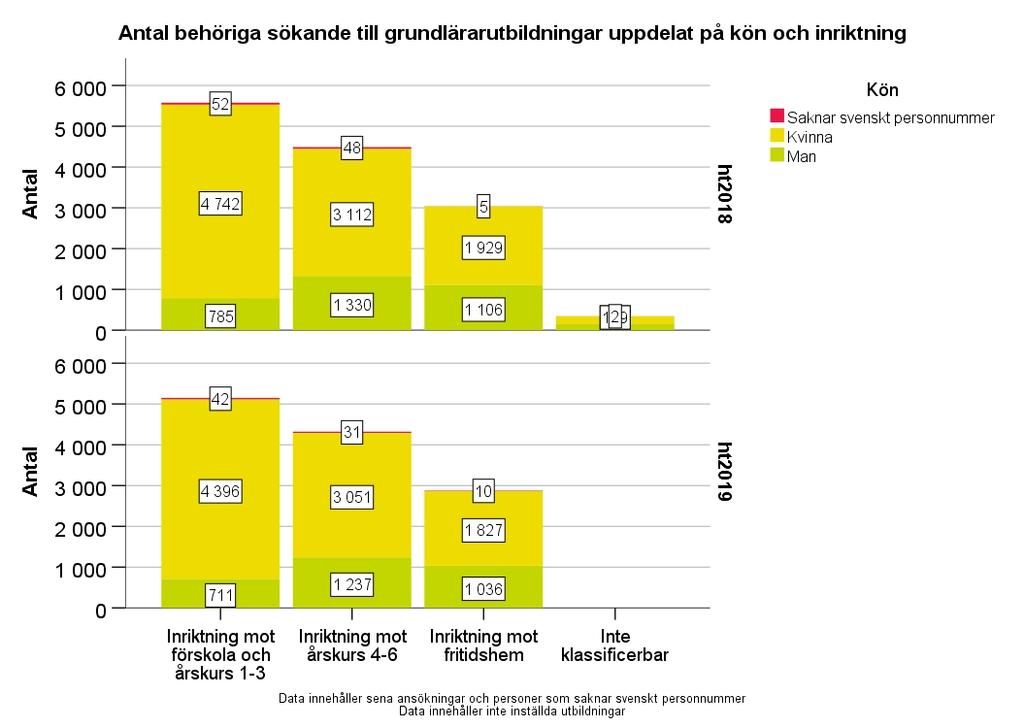 Figur 38: Antalet behöriga sökande till grundlärarutbildning per inriktning och kön Antalet behöriga sökande har minskat till samtliga inriktningar (figur 38).