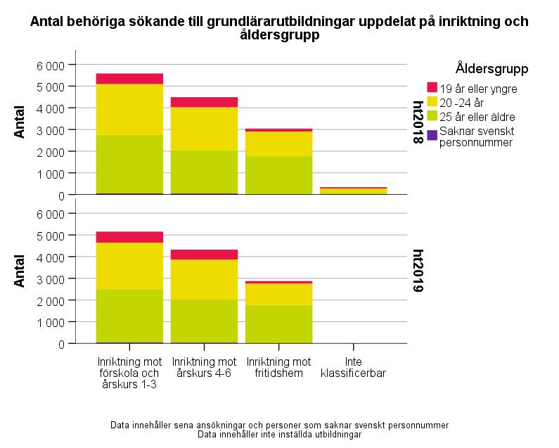 Figur 39: Antalet behöriga sökande till grundlärarutbildning per inriktning och åldersgrupp Antalet behöriga sökande till grundlärarutbildningens olika inriktningar har, med ett undantag, minskat