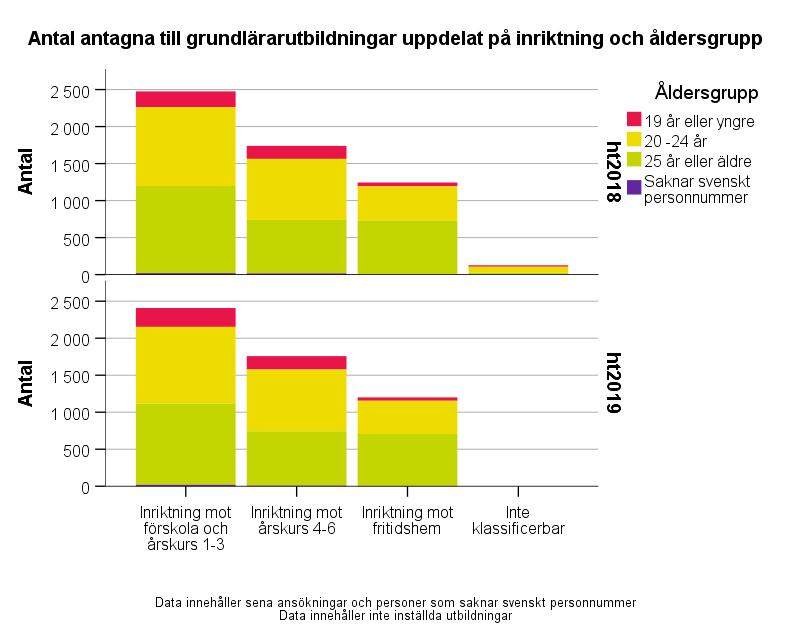 Figur 41: Antalet antagna till grundlärarutbildning per inriktning och åldersgrupp Antalet antagna har ökat till inriktning mot årskurs 4-6 och ökar i alla åldersgrupper (figur 41).