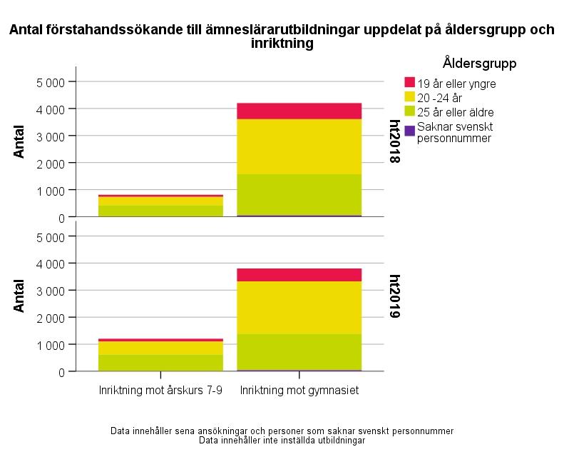 Figur 45: Antalet förstahandssökande till ämneslärarutbildning per inriktning och åldersgrupp Ökningen av antalet förstahandssökande ht 2019 jämfört med ht 2018, till ämneslärarutbildning med