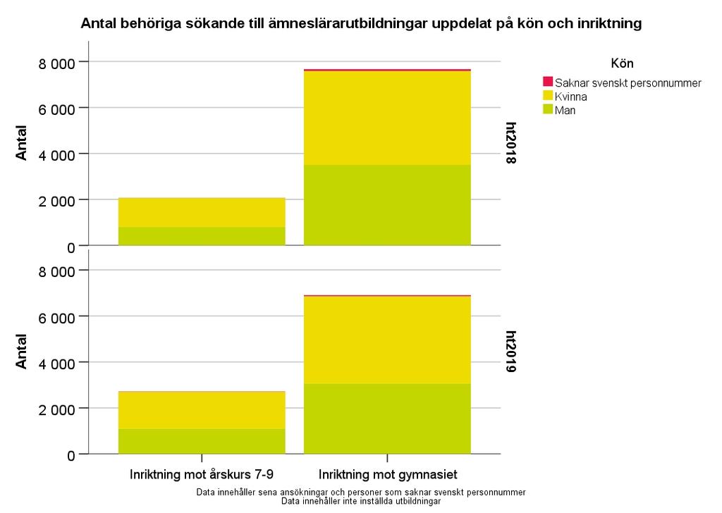 Figur 46: Antalet behöriga sökande till ämneslärarutbildning per inriktning och kön Antalet behöriga sökande till ämneslärarutbildning har ökat till inriktningen mot årskurs 7-9;