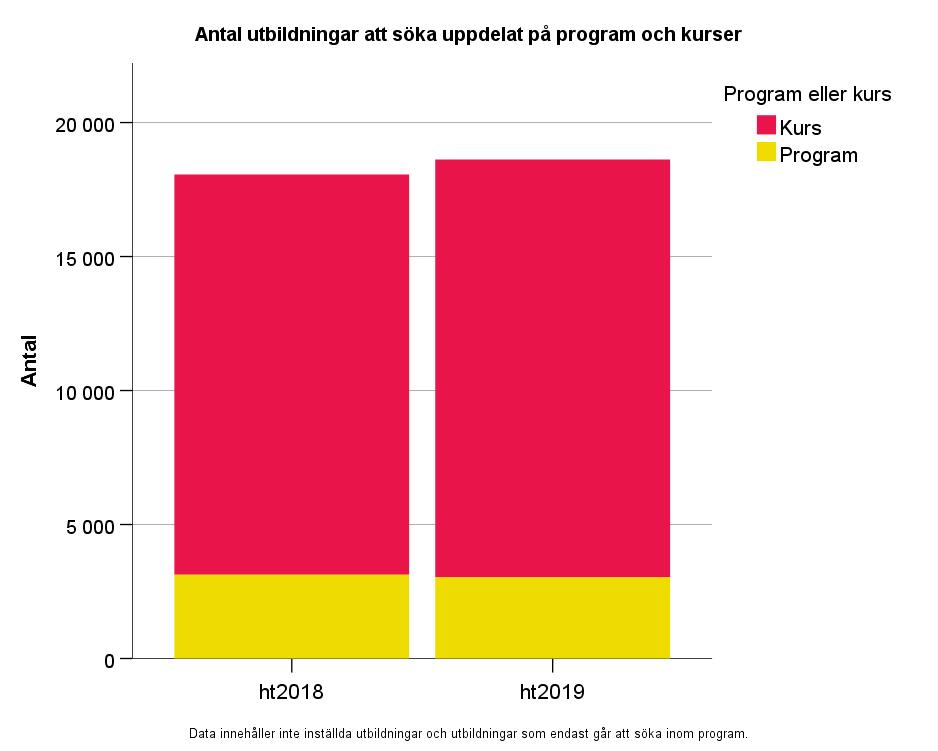 Generell statistik på utbildningsnivå Kurser respektive program vid första urvalet ht 2018 och ht 2019 Figur 59: Antal utbildningar Antalet kurser och program att söka vid första urvalet var något