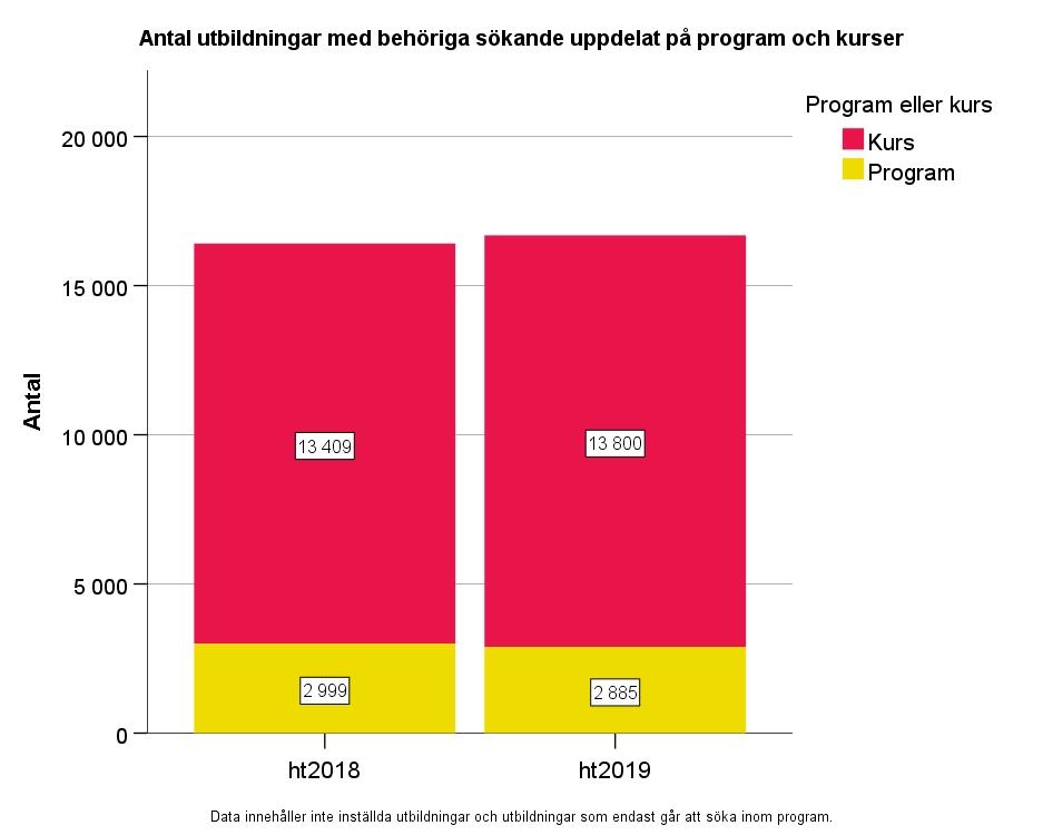 förskjuten mot kurser, 84 procent kurser ht 2019 jämfört med 83 procent ht 2018.