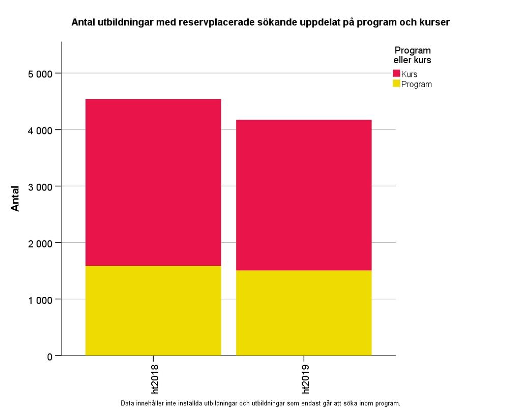 Figur 61: Antal utbildningar där det är konkurrens om platserna När det gäller antalet utbildningar där det råder konkurrens om platserna var de färre vid första urvalet ht 2019 än ht 2018 för både