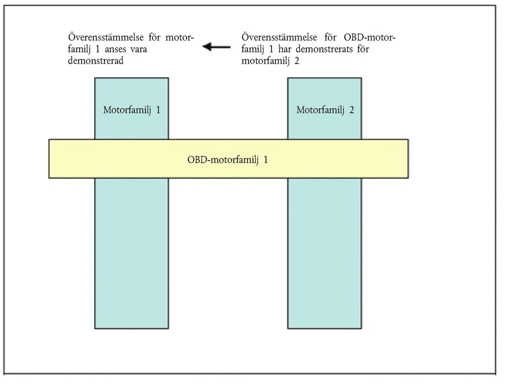 L 167/148 Europeiska unionens officiella tidning Figur 1 Tidigare demonstrerad överensstämmelse för en OBD-motorfamilj 3. DEMONSTRATION AV AKTIVERING AV VARNINGSSYSTEMET 3.