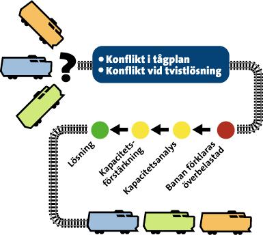 Figur 1: Trafikverkets tillvägagångssätt vid överbelastad infrastruktur Beslut om överbelastad infrastruktur Inför tågplan 2019 förklarade Trafikverket sträckan Kungsbacka-Göteborg som överbelastad.