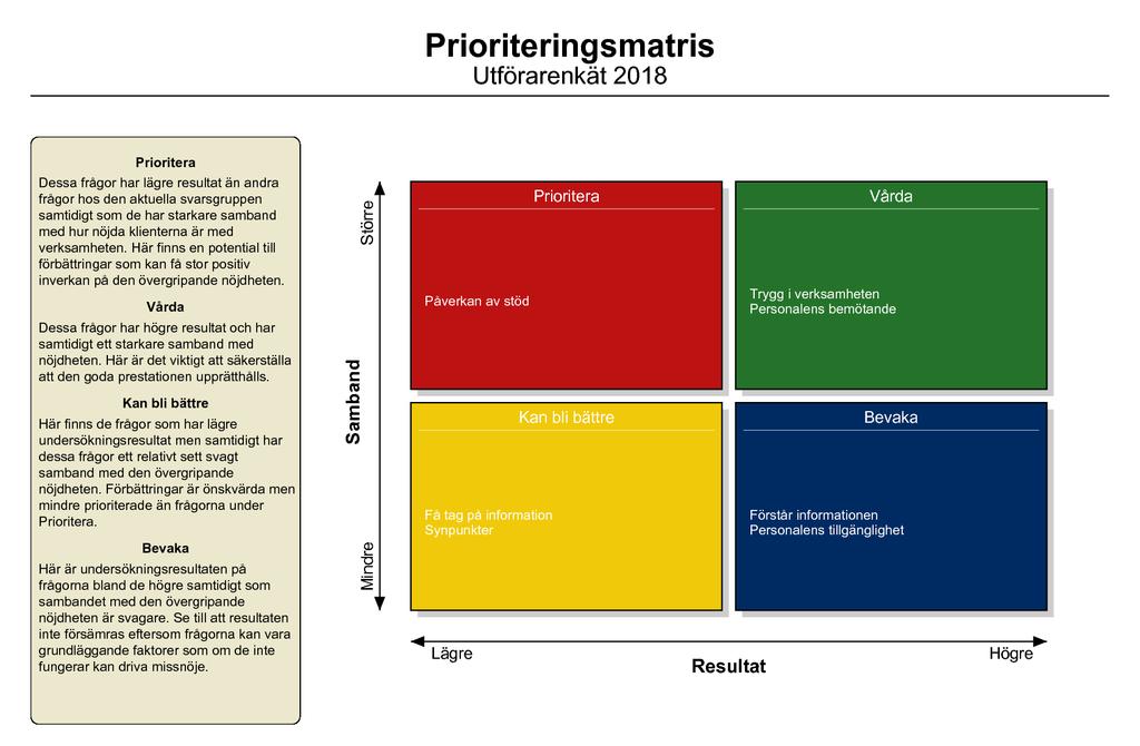 Prioriteringsmatris Alla verksamheter har styrkor och förbättringsområden.