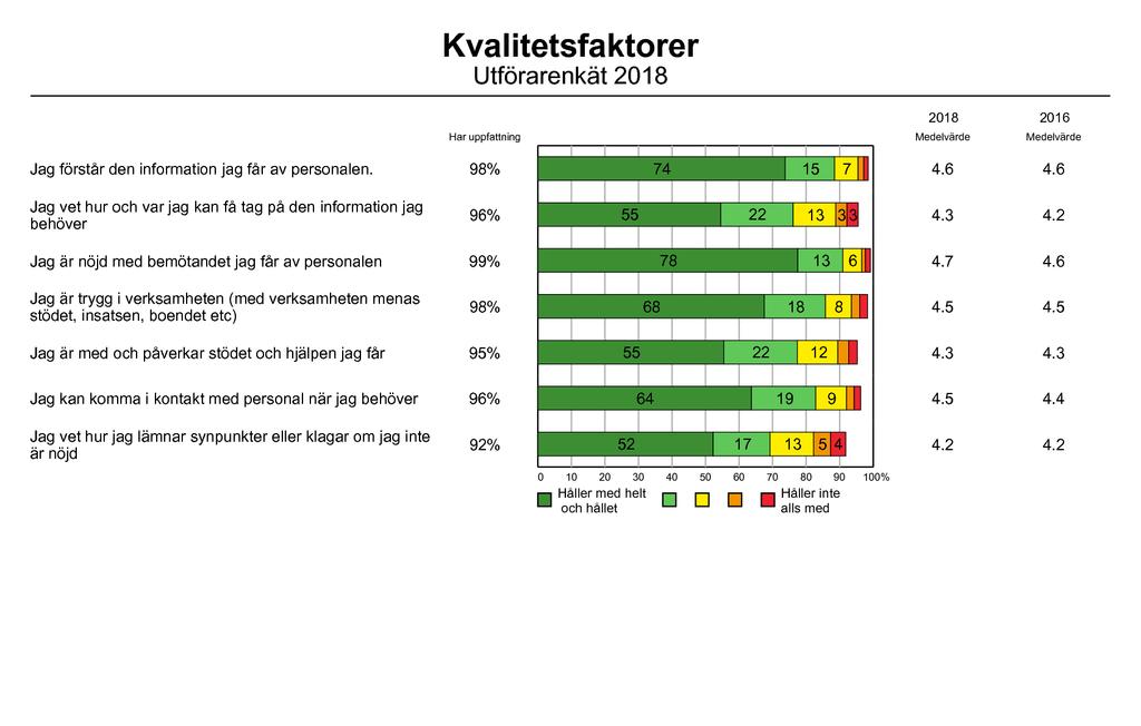 Kvalitetsfaktorer Kvalitetsfaktorerna redovisas med medelvärde samt hur svaren fördelar sig på den