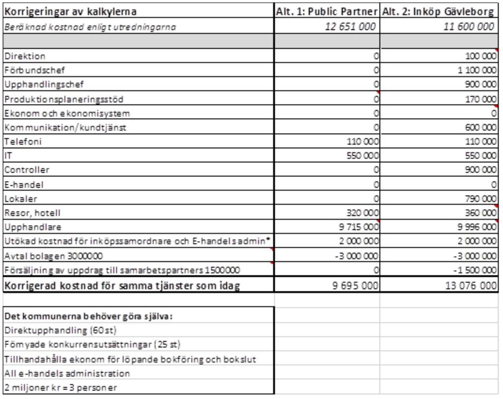 6(8) Ekonomisk jämförelse mellan alternativ 1 och 2.