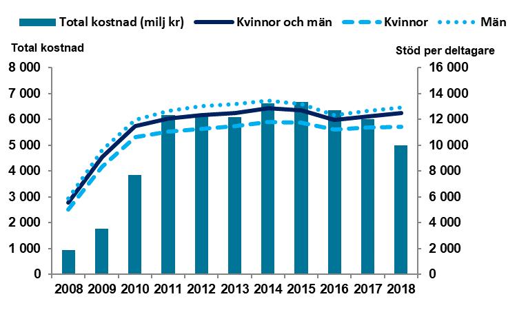 Övriga insatser Kostnader Arbetsförmedlingen har endast administrativa kostnader för nystartsjobb, dessa särredovisas inte.