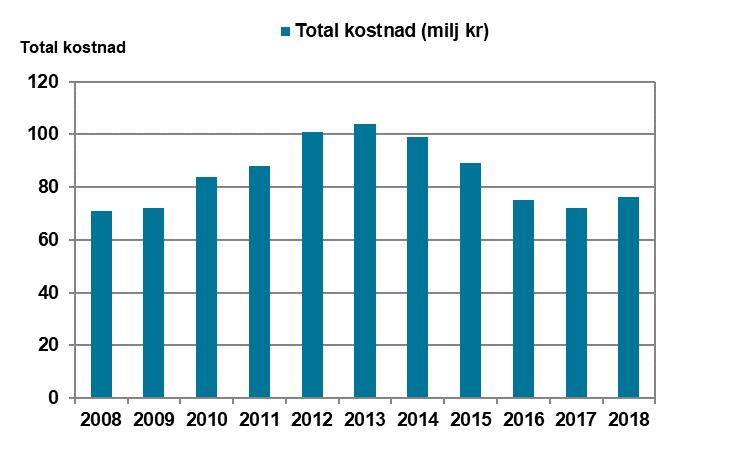 Övriga insatser Förändringar inför 2019 Inga nu kända. Nya beslut Tabell 6-7 Nya beslut om bidrag till hjälpmedel på arbetsplatsen för kvinnor, män och totalt.