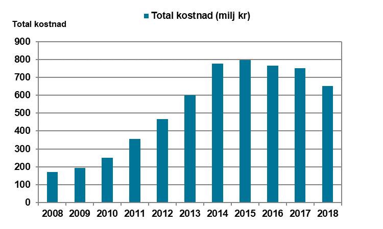 Övriga insatser Förändringar inför 2019 Inga nu kända. Nya beslut Tabell 6-8 Nya beslut om stöd till personligt biträde för kvinnor, män och totalt.