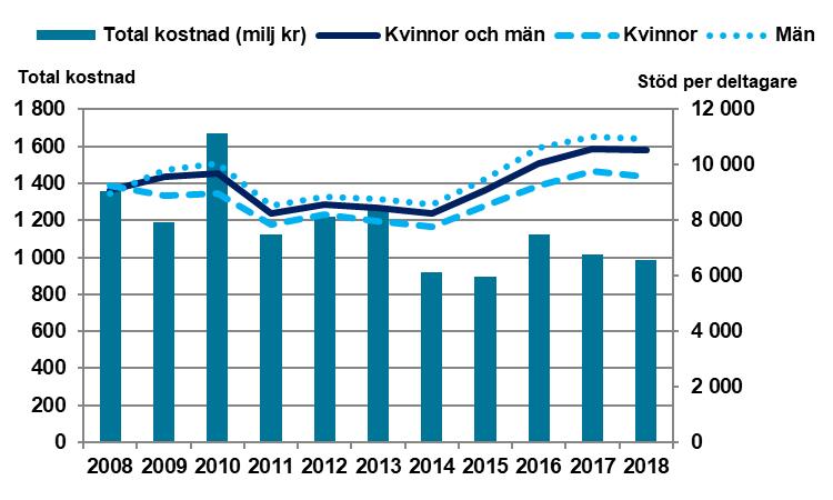 Program med aktivitetsstöd Kostnader Arbetsmarknadsutbildningens kostnader består av två delar, köp av kurser och kostnader för aktivitetsstöd till deltagare.