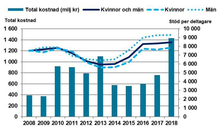 Program med aktivitetsstöd Figur 4-