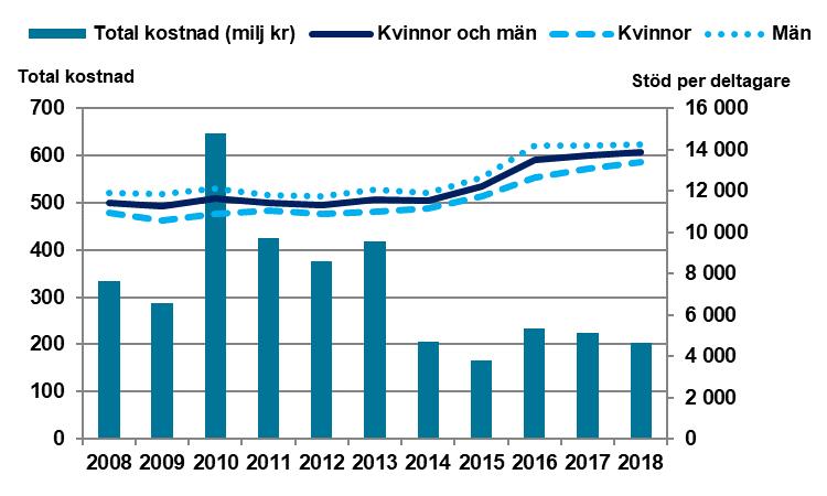 Program med aktivitetsstöd Figur 4-