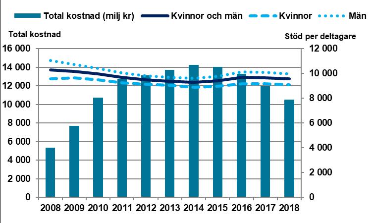 Program med aktivitetsstöd Figur 4-