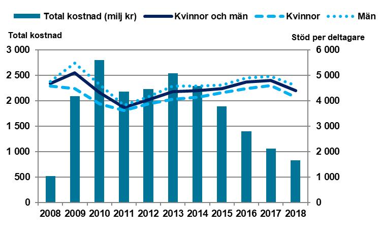 Arbete med stöd - en översikt Figur 4-11 Total kostnad och genomsnittlig kostnad per deltagare och månad.