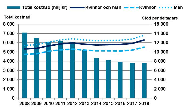 Arbete med stöd - en översikt Tabell 5-18 Status 90 och 180 dagar efter lönebidrag för anställning för kvinnor, män och totalt.