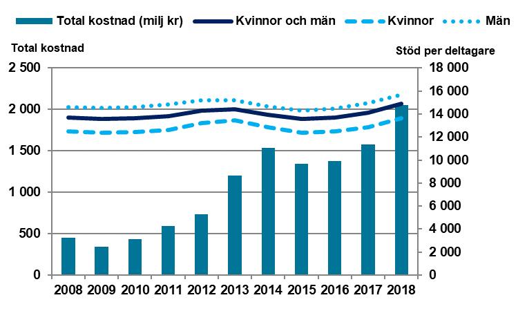 Arbete med stöd - en översikt Tabell 5-33 Status 90 och 180 dagar efter lönebidrag för utveckling i anställning för kvinnor, män och totalt.