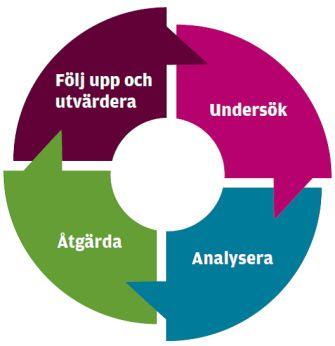 Plan mot diskriminering Undersökning Följande metoder har använts för att undersöka risker för diskriminering: Sagan om Vännerna i Kungaskogen har granskats normkritiskt av arbetslagen utifrån