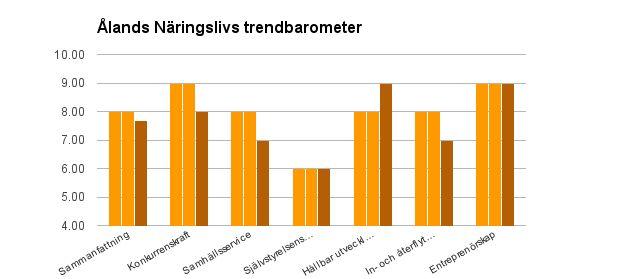 Ålands Näringsliv genomför tre gånger i året en barometer som syftar till att mäta de löften sittande landskapsregering har givit gällande att förbättra förtagarnas villkor.