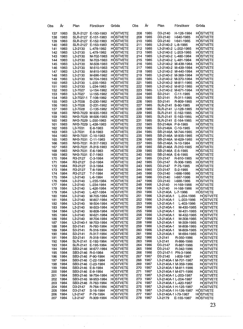 Plan Försöksnr Gröda Plan Försöksnr Gröda D3-2140 H-126-1 984 D3-2140 1-640-1985 HFNETE D3-2140 1-641 -1985 L3-2140-2 L-8-1985 L3-2140-2 L-202-1 985 L3-2140-2 L-203-1 985 L3-2140-2 L-480-1 984