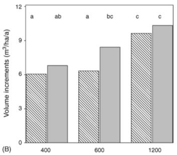 growth and fertilized stands increased the diameter growth significantly. The volume production increases after fertilization (Hedwall et al. 2014). Figure 15.